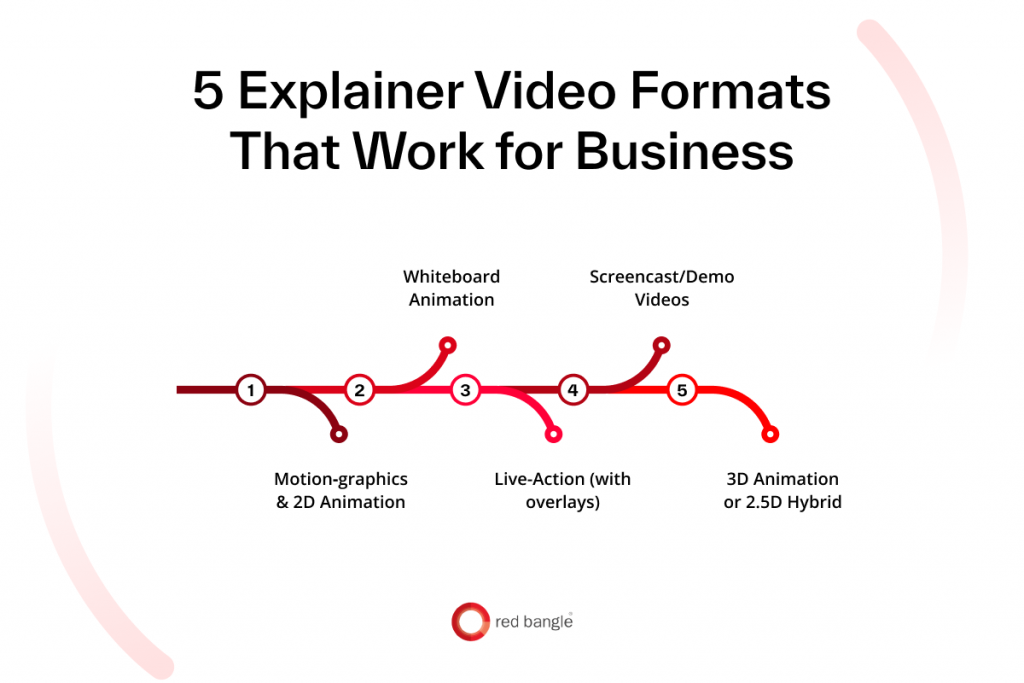 5 most effective corporate explainer video formats for different business goals