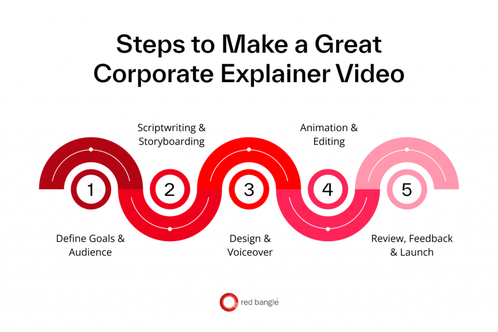5-step framework to create a high-impact corporate explainer video