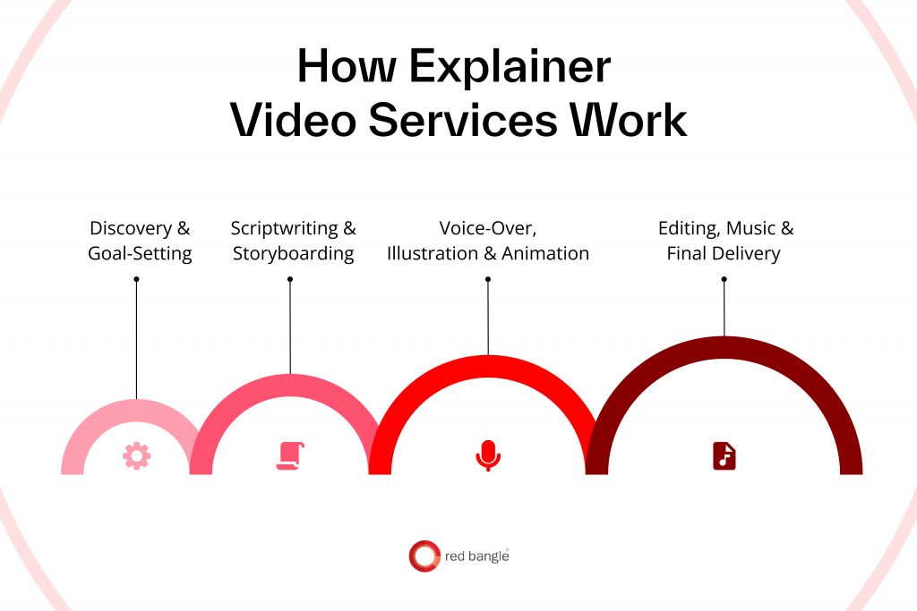 Four-step explainer video workflow from discovery to final delivery