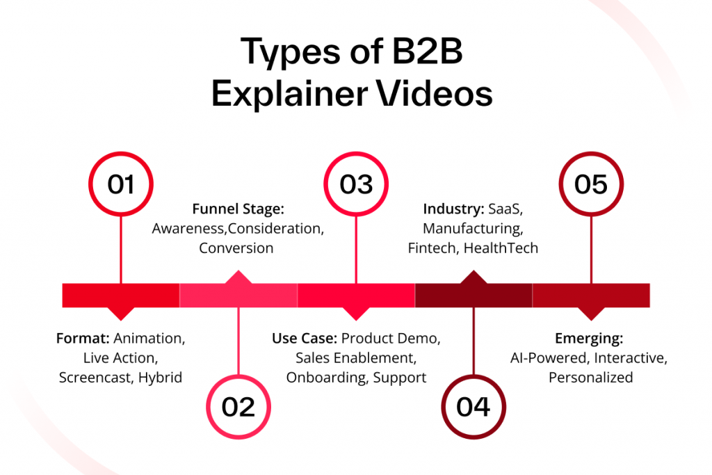 Types of B2B explainer videos based on format, funnel stage, use case, and industry