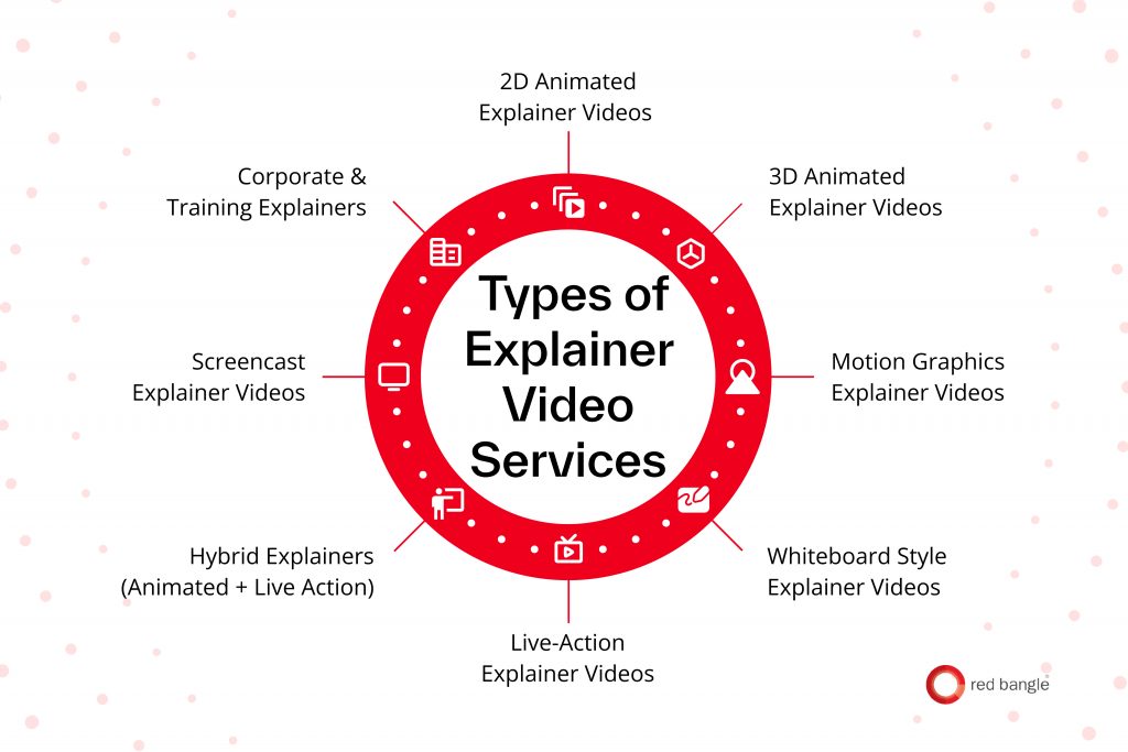 Eight main types of explainer video services including animation, live-action, and screencasts

