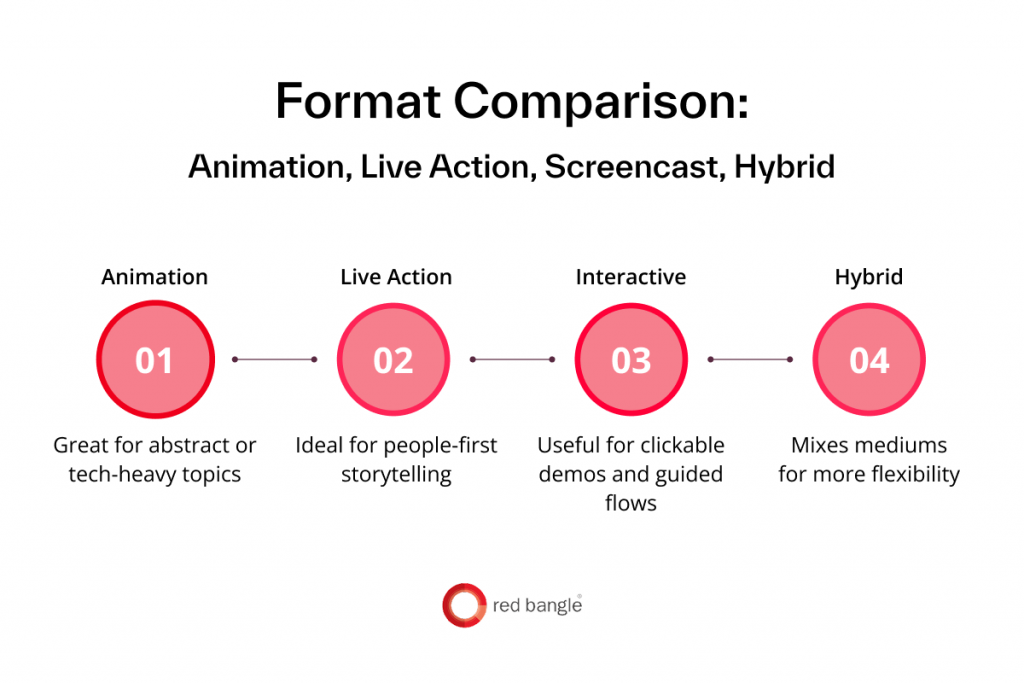Visual comparison of different explainer video formats like animation, live action, screencast, and hybrid