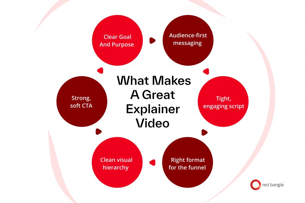 Key elements that define a high-converting explainer video