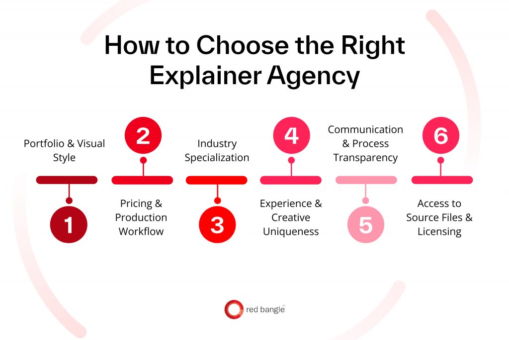 Checklist for selecting the right explainer video partner based on creative and operational criteria
