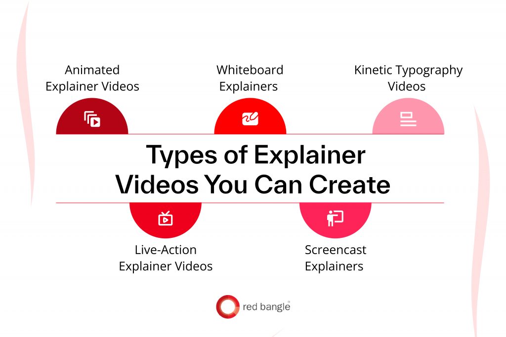 Different types of explainer videos with formats like animation, live-action, screencast, and whiteboard.