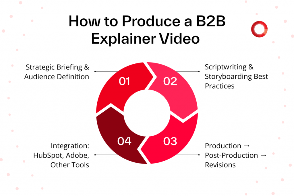 4-step process for creating B2B explainer videos effectively