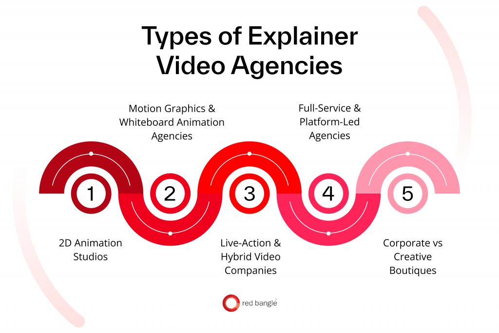 Visual breakdown of different types of explainer video agencies and animation styles
