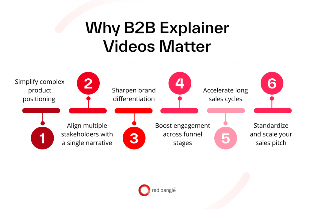Key reasons why explainer videos are essential for B2B brands