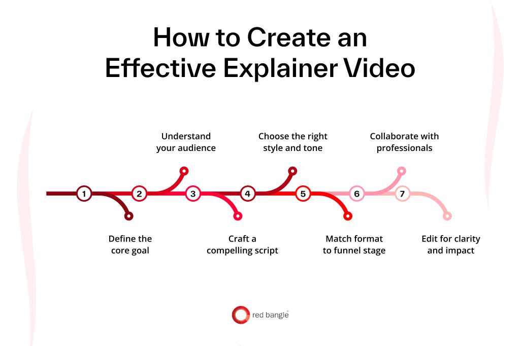 Step-by-step process to create a high-performing explainer video