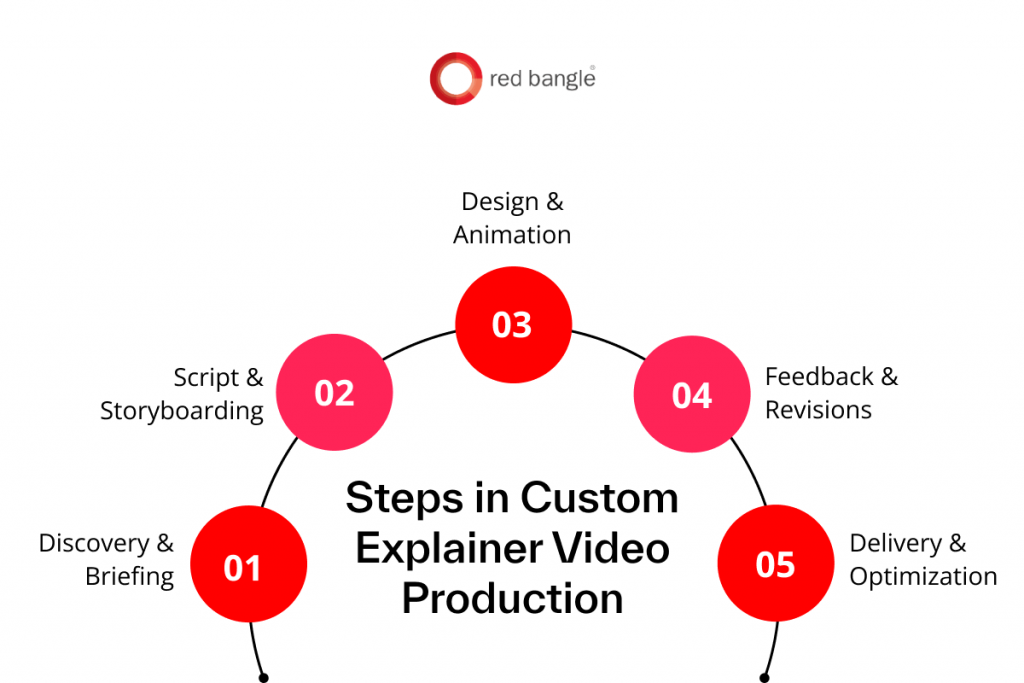 Stages of the custom explainer video production process visualized from briefing to delivery