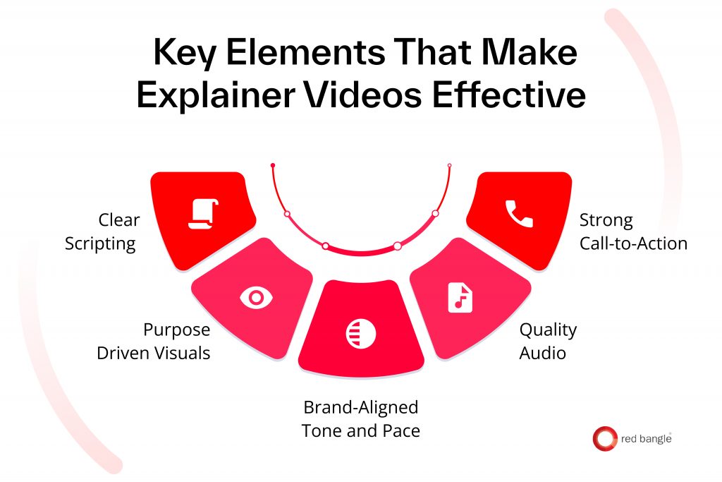Core elements of effective explainer videos including script, visuals, tone, audio, and CTA.