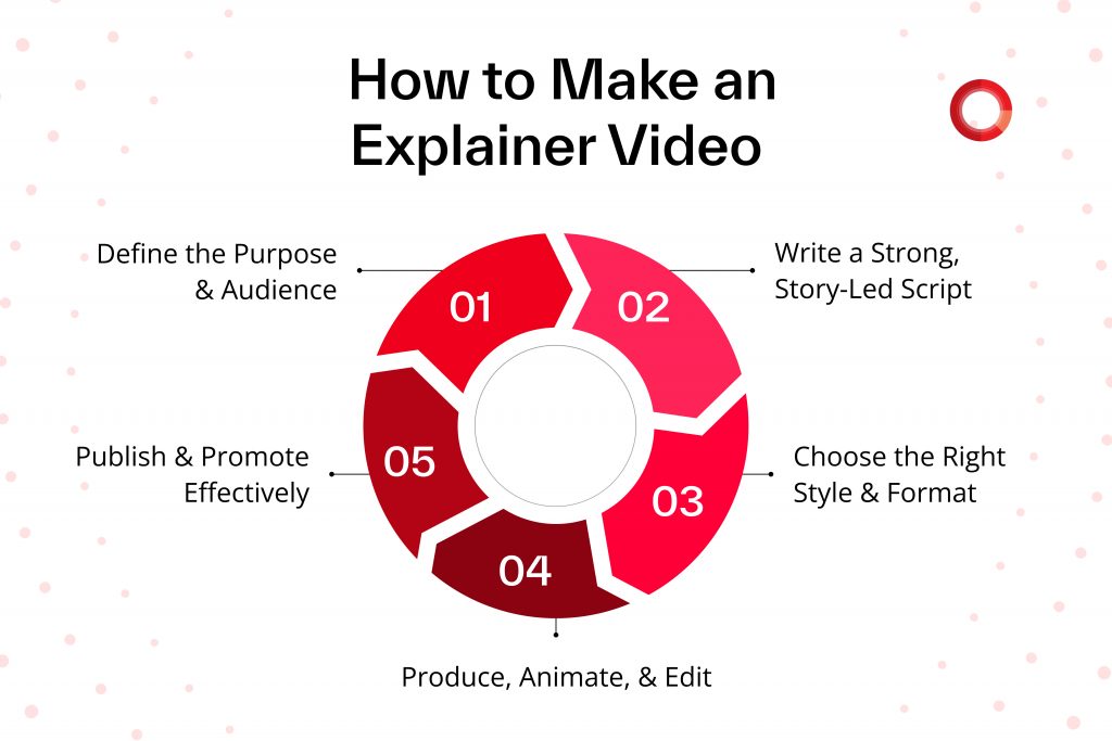 Step-by-step process of creating an explainer video from purpose definition to publishing.