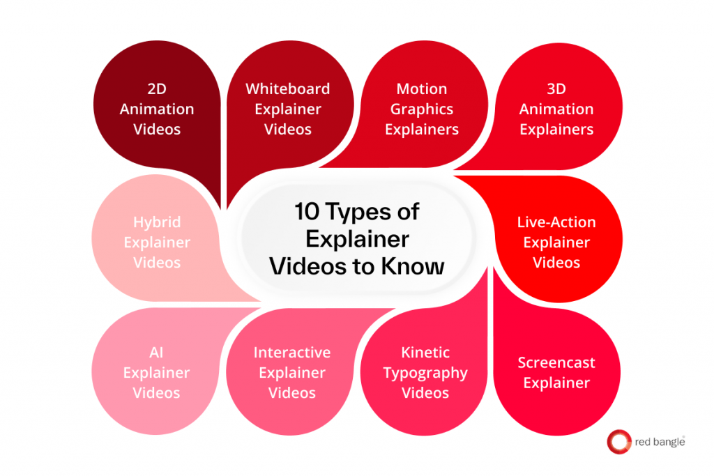 List of different explainer video types with styles like animation, whiteboard, screencast, and AI explainer
