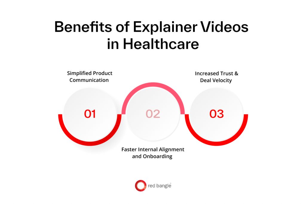 Key benefits of using explainer videos in hospitals and healthcare communication