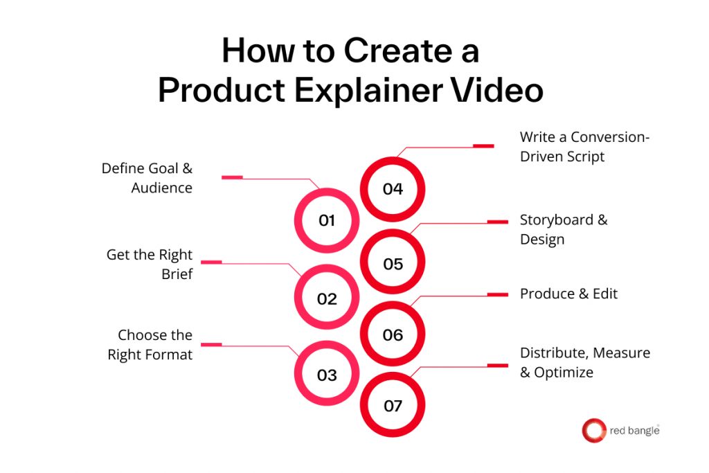 Step-by-step process to create an effective product explainer video