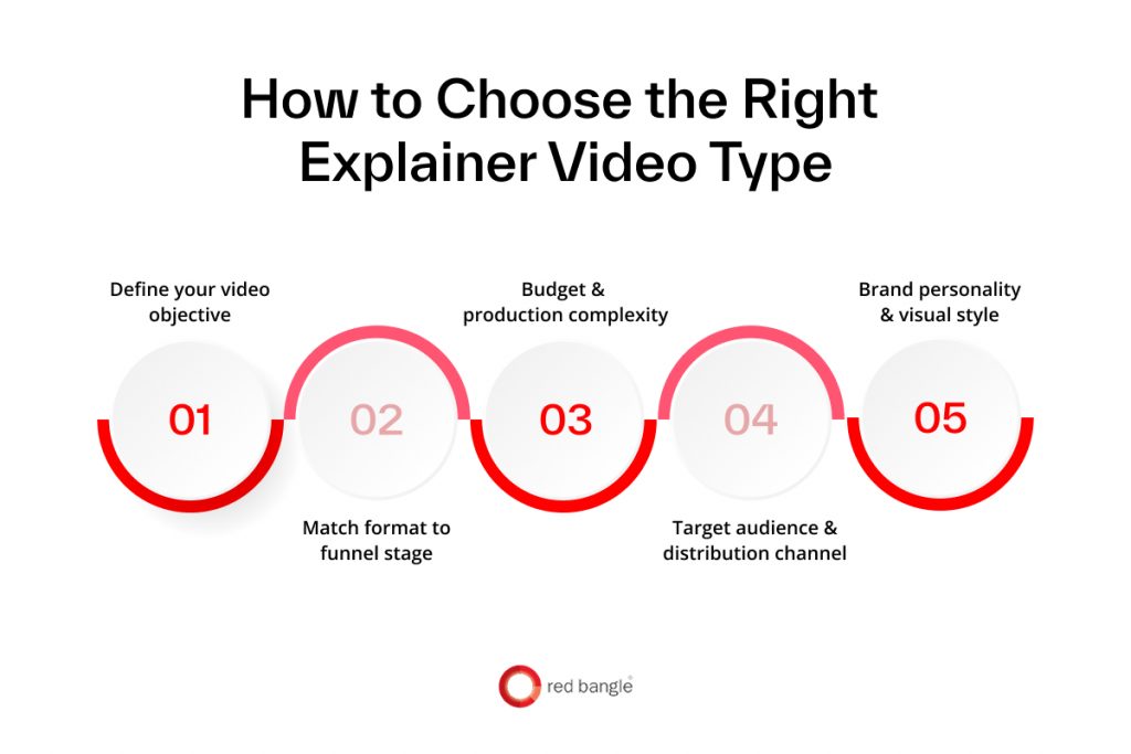 How to select the best explainer video style based on business goals, funnel stage, and budget