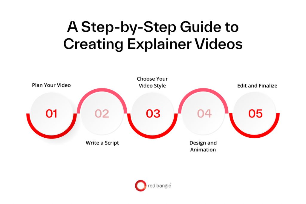 A Step-by-Step Guide to Creating Explainer Videos