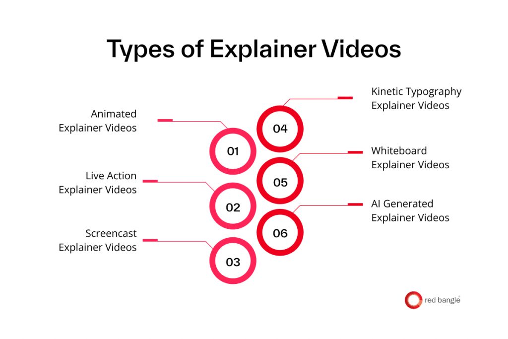 Types of Explainer Videos