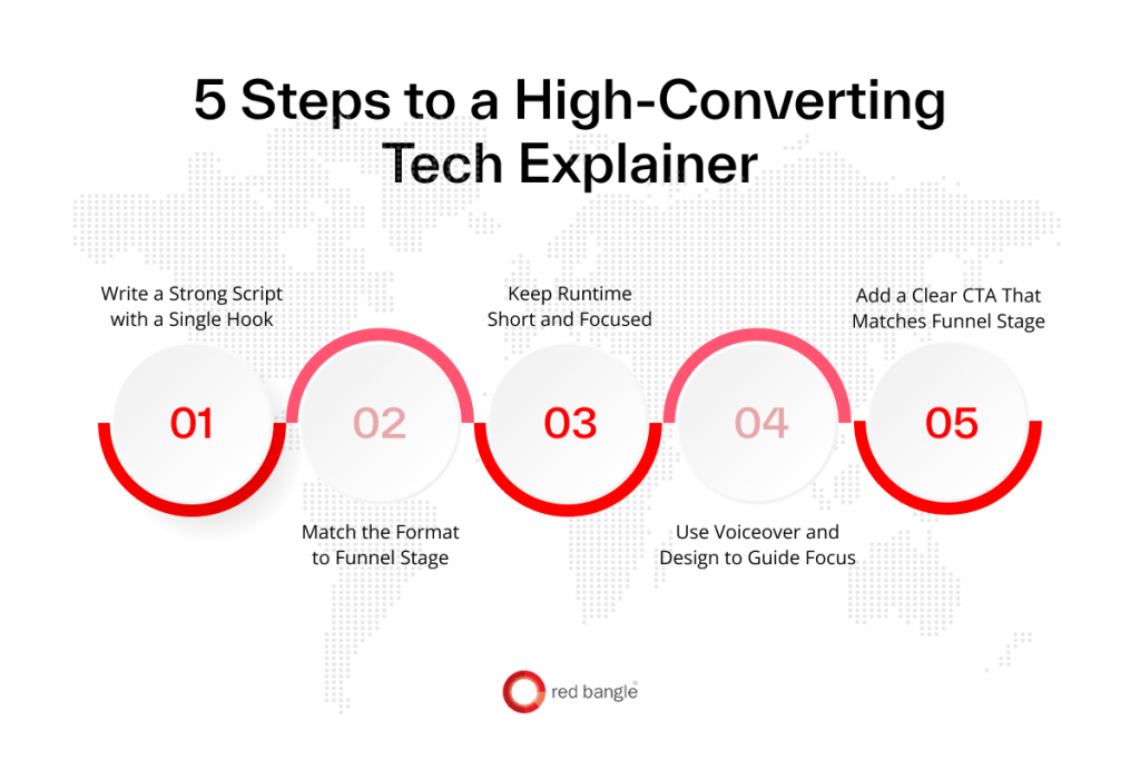 5-step workflow to create a high-converting tech explainer video