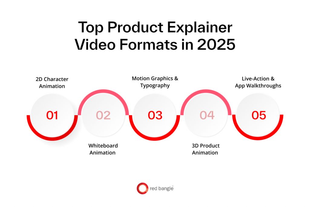 Common formats of product explainer videos used by B2B brands in 2025