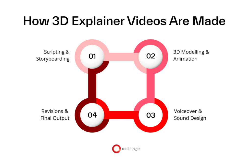 Steps involved in creating a 3D explainer video for B2B brands