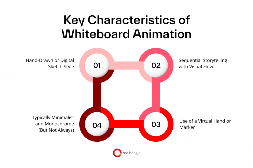 Key Characteristics of Whiteboard Animation