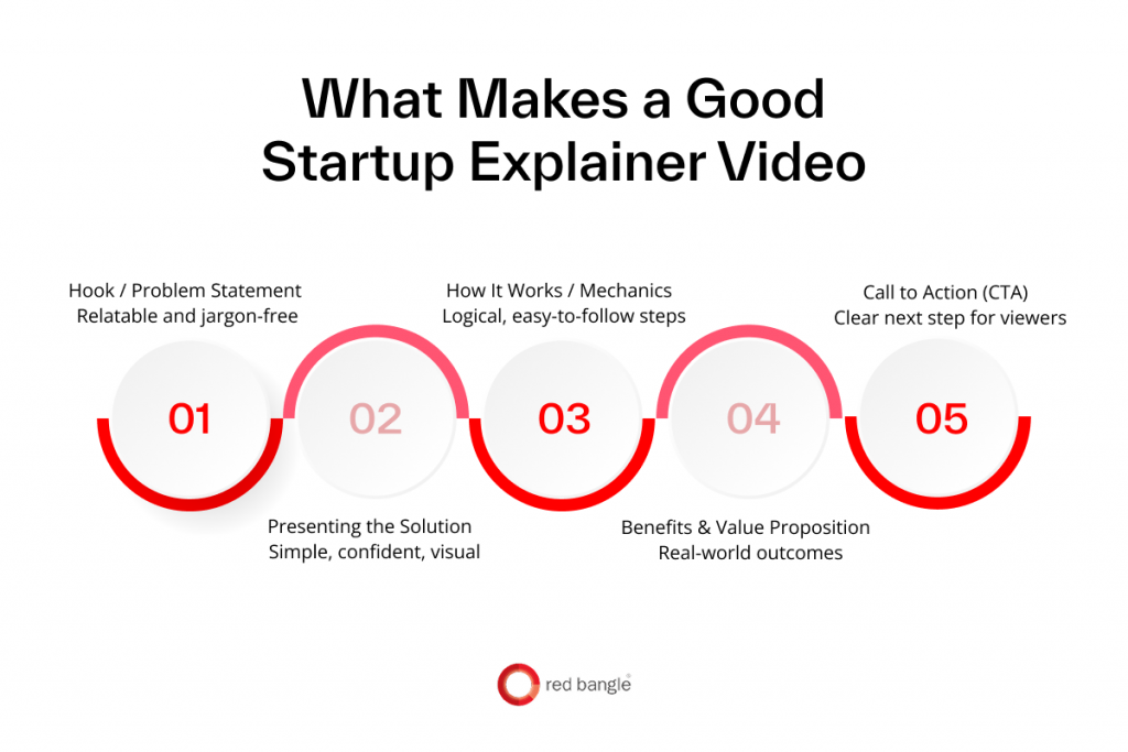 Diagram outlining the five core elements of a good startup explainer video with short tips for each.