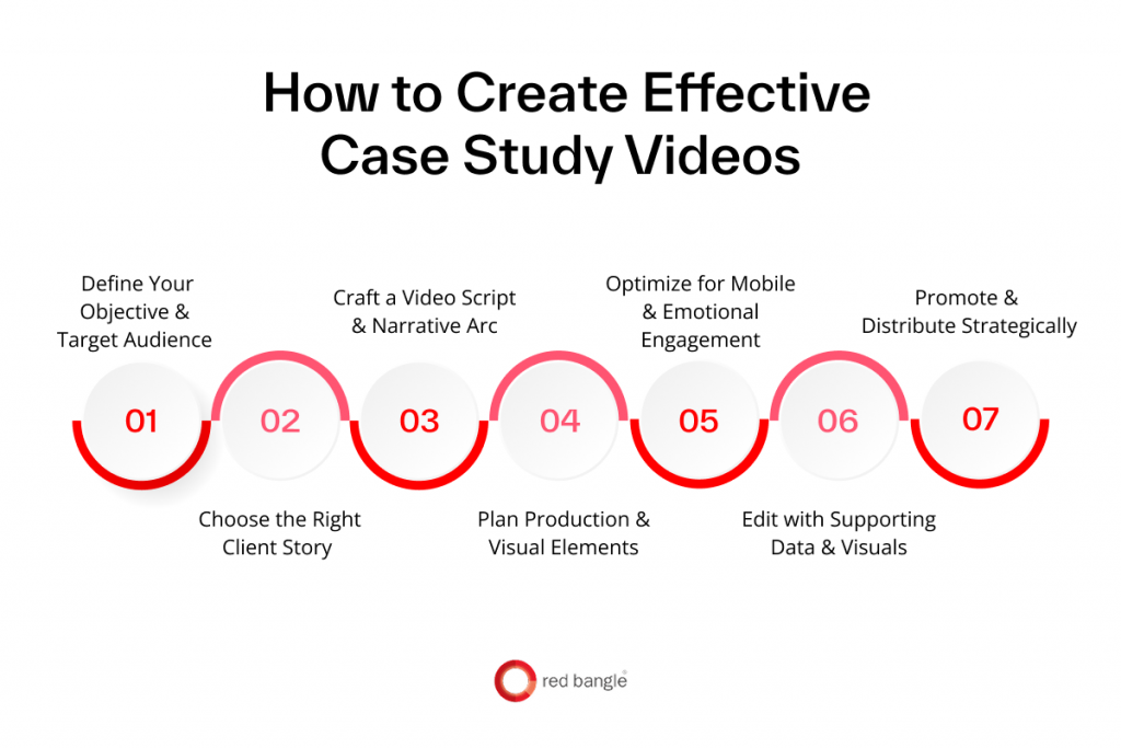 Step-by-step guide for planning and producing effective case study videos