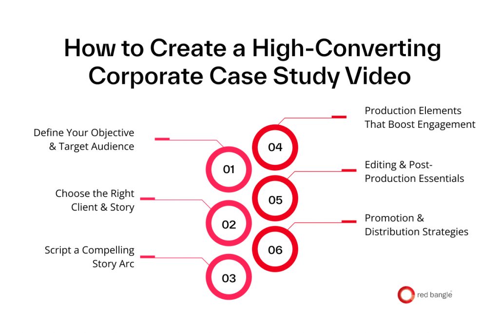 Steps for Creating a High-Converting Corporate Case Study Video