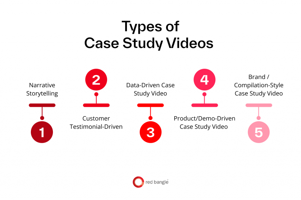 Visual guide showing five types of case study videos with their unique strengths