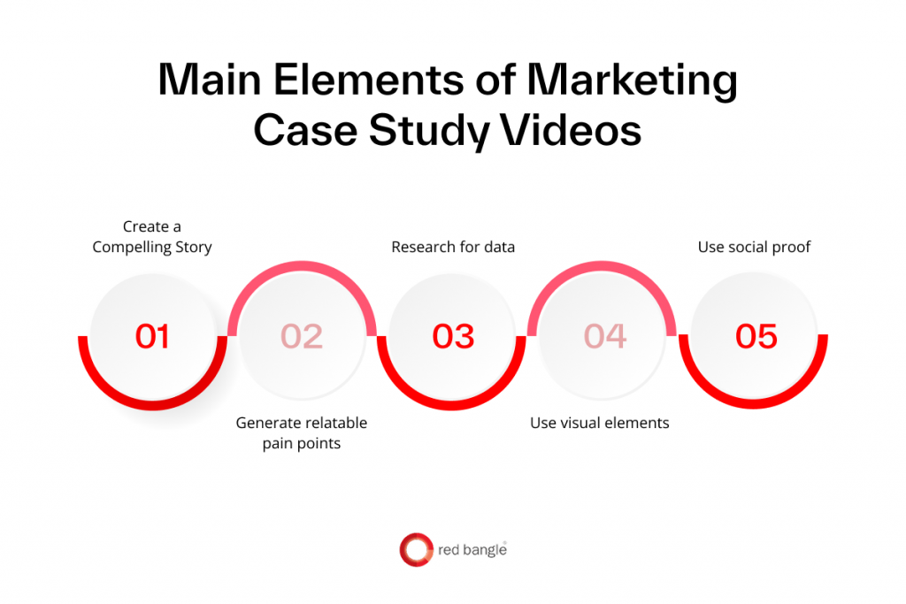Main elements of marketing case study videos 
