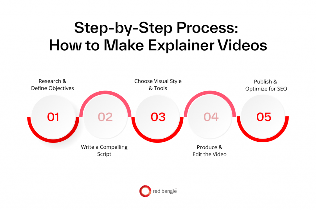 Visual guide covering the key steps to make an explainer video in 2025
