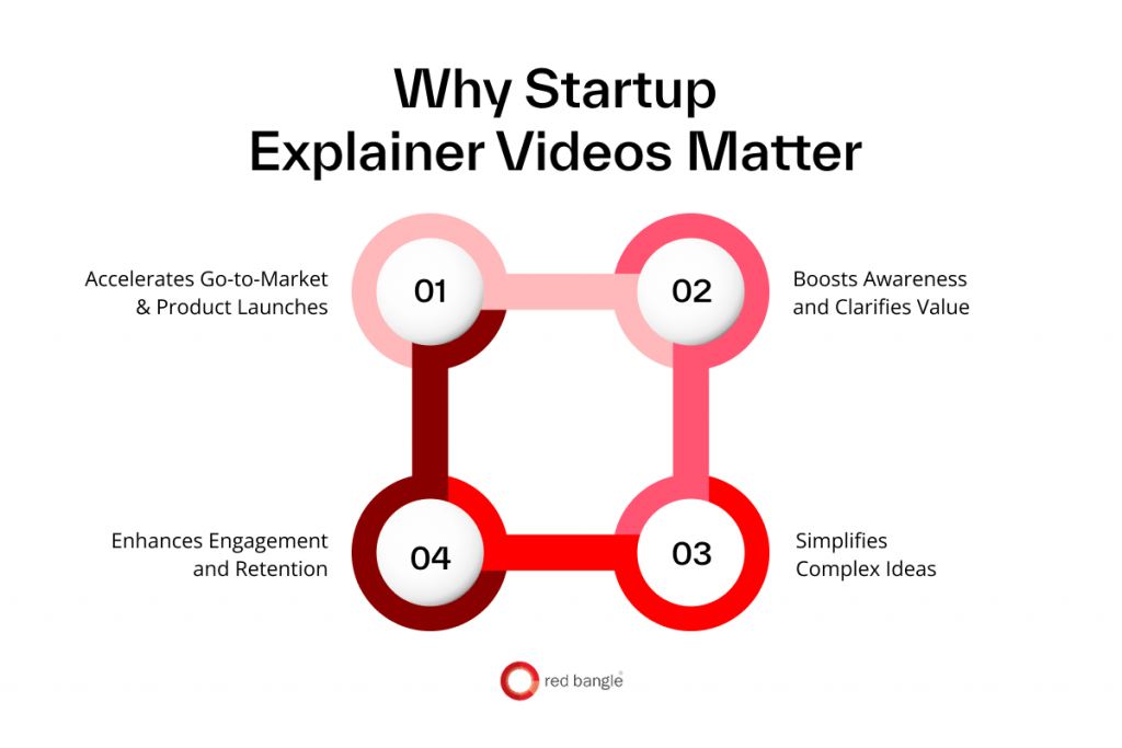 Infographic showing four main benefits of startup explainer videos with concise points under each benefit.