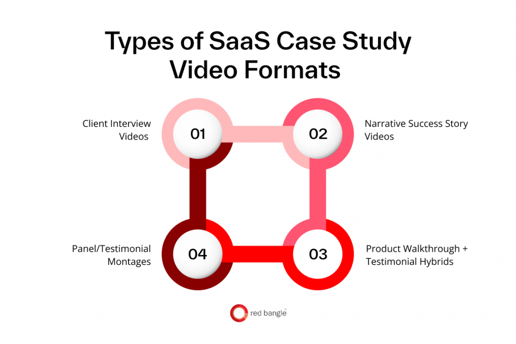 Types of SaaS Case Study Video Formats