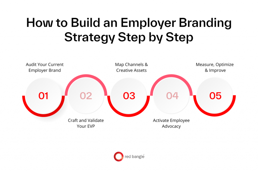 Step-by-step framework visual showing how to build an employer branding strategy from audit to measurement.