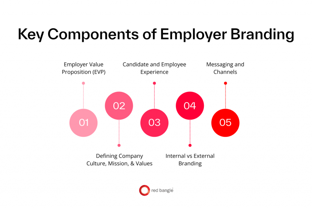 List of key components that influence employer branding strategies