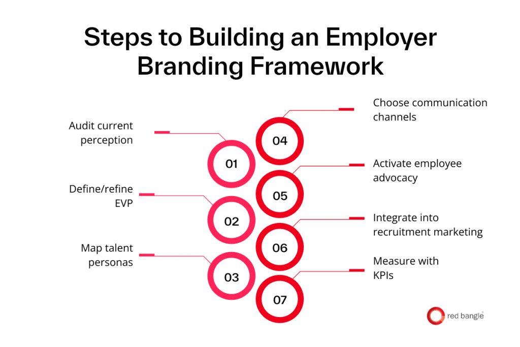 How to Build an Employer Branding Framework