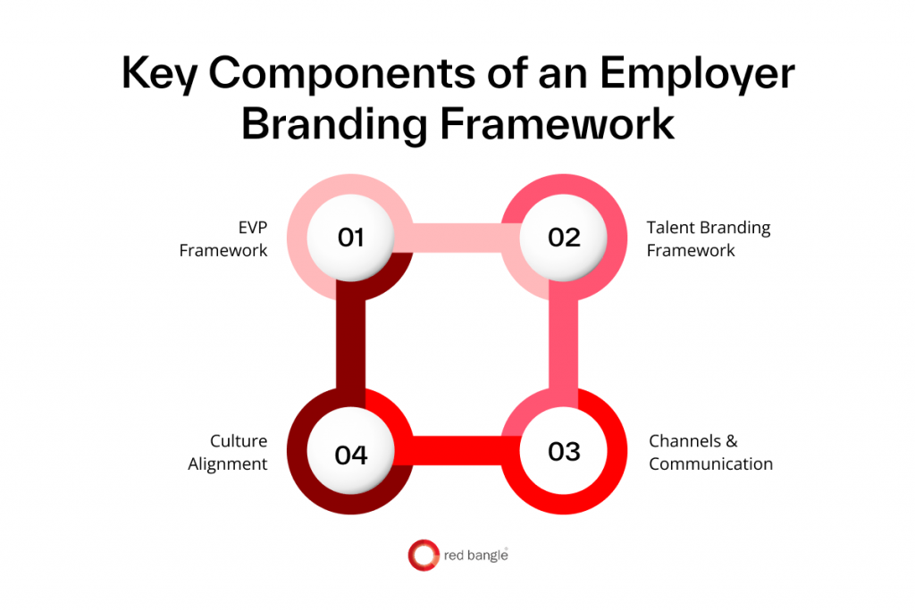 Components of an Employer Branding Framework