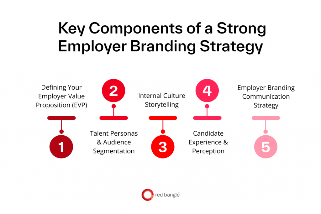 Graphic showing the key components of an employer branding strategy including EVP, personas, storytelling, candidate perception, and communication.