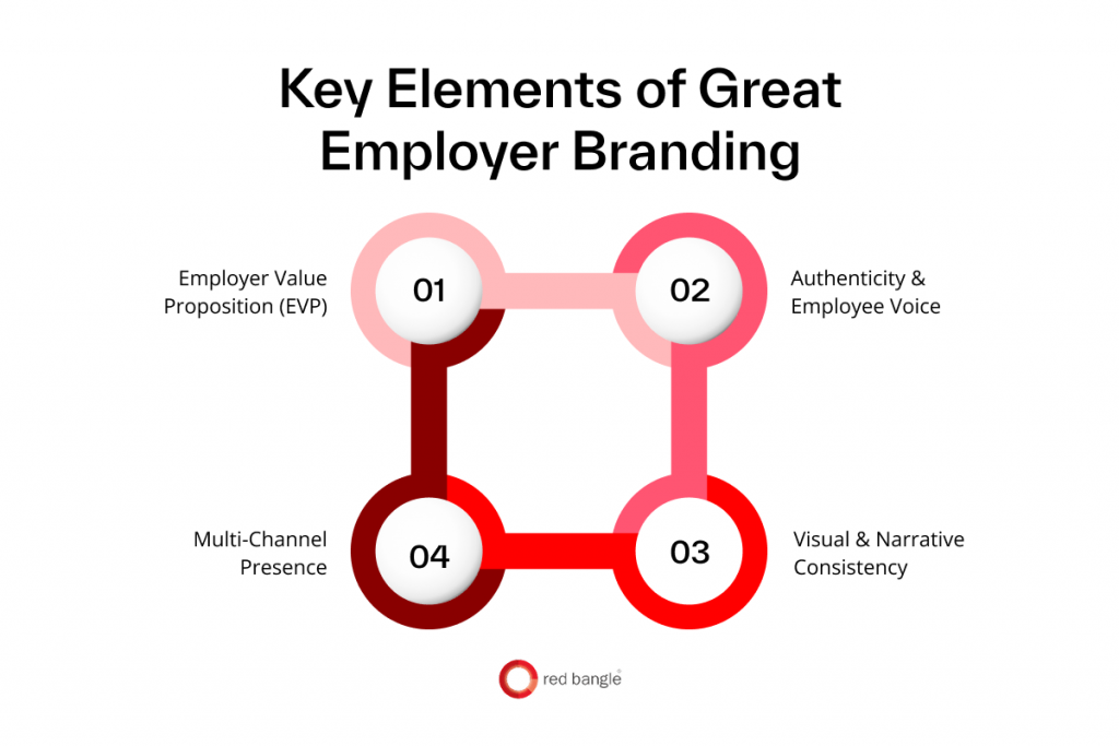 Flowchart showing the key elements of great employer branding including EVP, authenticity, consistency, and multi-channel presence.