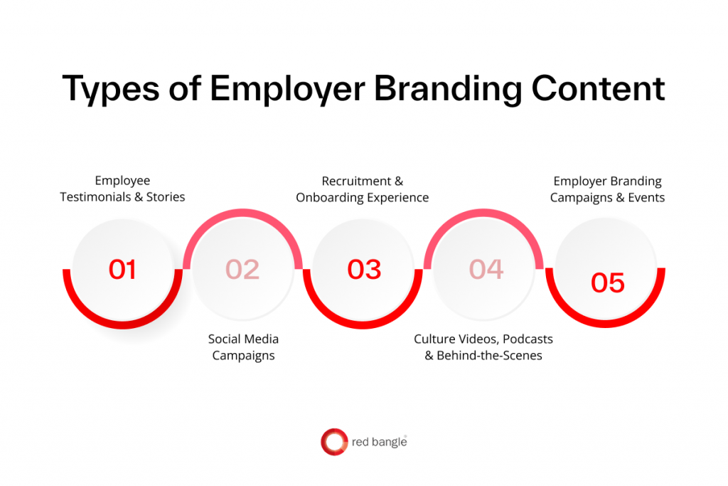 Different types of employer branding content such as videos, social media posts, employee testimonials.
